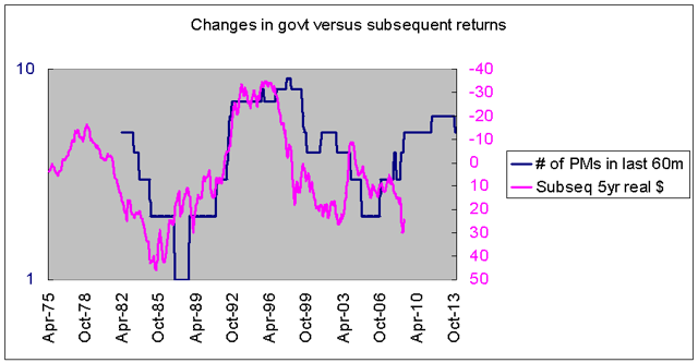 changes in Thai govt versus stock returns