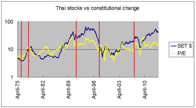 Thai markets vs constitutional change