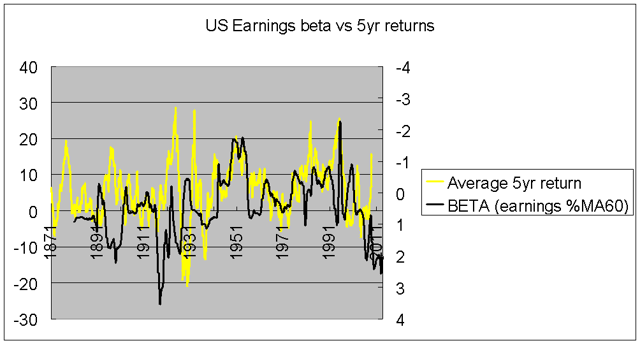 US earnings beta vs future returns