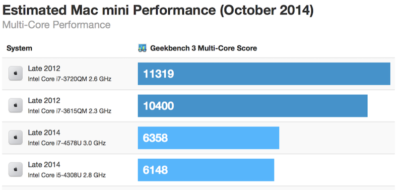 2014 Mac mini single-core performance