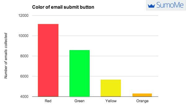 7 Data Based List Building Tips From 1,000,000+ Email Signups image SumoMe buttoncolor