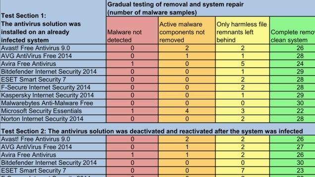10 Malware Removal Apps Tested, Malwarebytes Comes out on Top