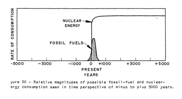 Figure 3. Figure from Hubbert's 1956 paper, Nuclear Energy and the Fossil Fuels.