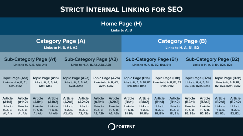 Strict-Internal-Linking-For-SEO
