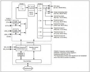 Renesas - RZA1 - block diagram of the clock pulse generator
