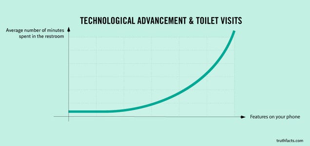 The More Features Your Phone Has, the Longer You Spend in the Toilet