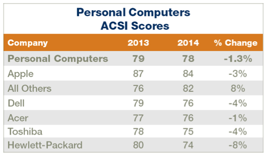 ACSI Personal Computer category customer satisfaction scores