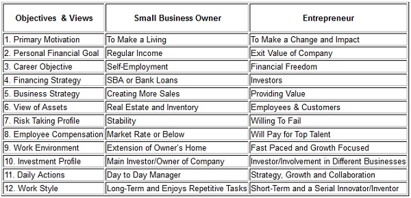 Small Business Owners vs Entrepreneurs