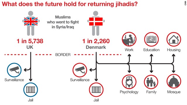 Denmark's program for returning jihadis differs from the UK's approach. The UK says it takes the issue very seriously.