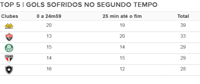 Top 5 de gols sofridos no 2T do Brasileirão (Foto: Arte/GloboEsporte.com)