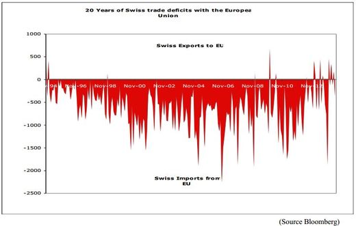 Swiss trade deficits