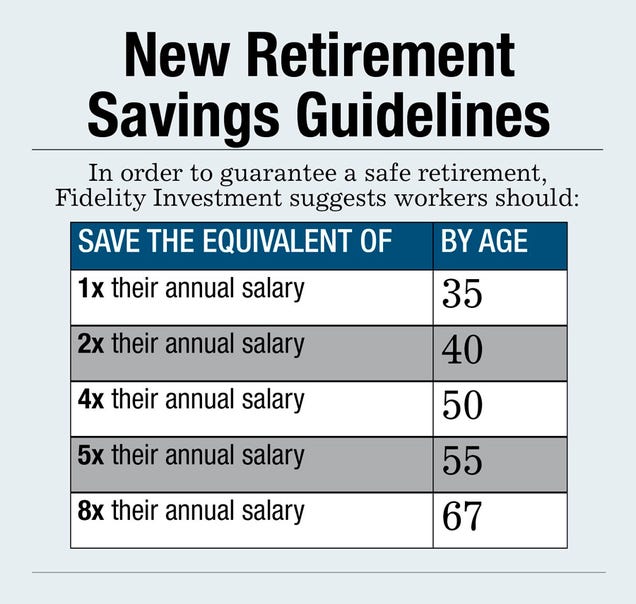 How Much You Should Have Saved in Your Retirement Account, by Age