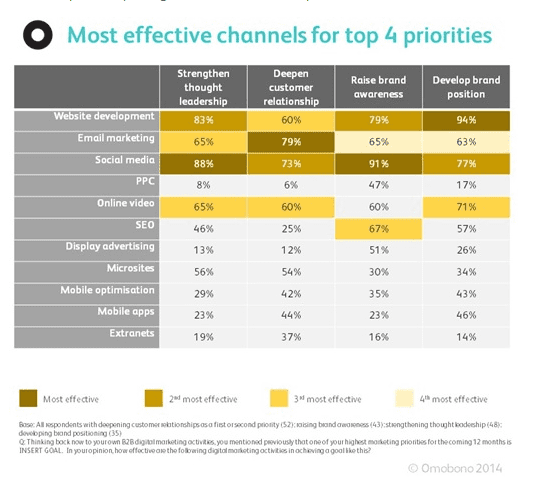 Most effective B2B marketing channels