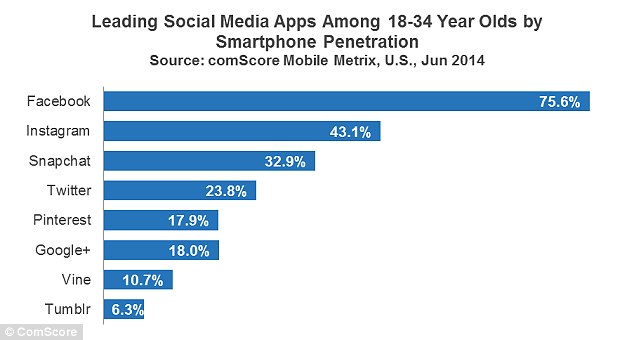 Almost a third of 18 to 24-year-olds now use the Snapchat self-destructing messaging app, compared to 24% of Twitter app users. Snapchat¿s popularity has more than doubled from 12% in November. Facebook is still the most popular social media app on 76%. At the bottom of the list (pictured) is Tumblr on 6.3%