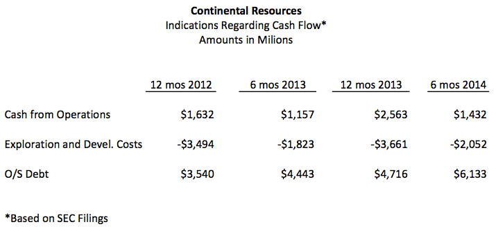 Figure 10. Selected figures from SEC filings by Continental Resources.