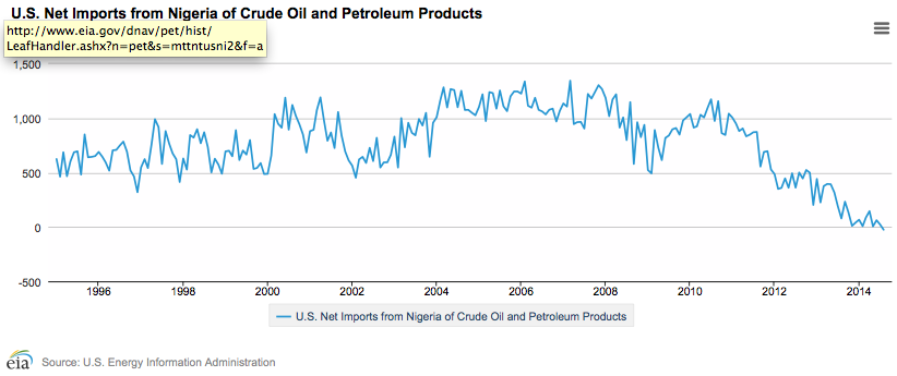 Figure 3. US Net Petroleum Imports from Nigeria. Chart by EIA.