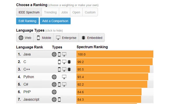 The Top Programming Languages, Ranked by Job Demand, Popularity, More