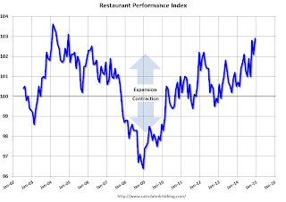 Restaurant Performance Index