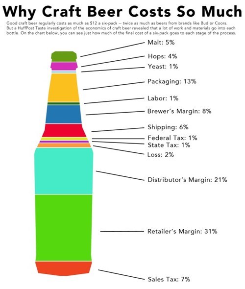 a breakdown of craft beer costs
