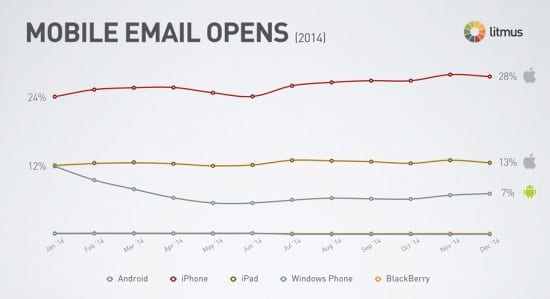 Mobile email open rates percent