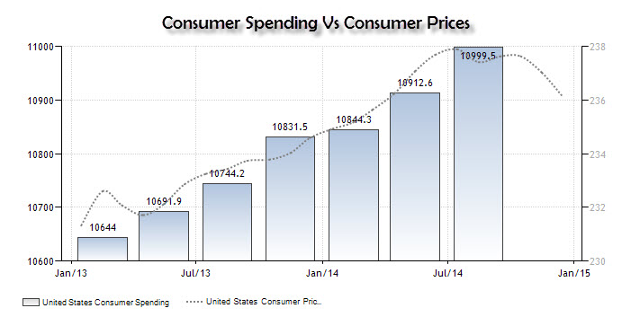 Consumer Spending vs. Consumer Pricing, January 2013- 2015