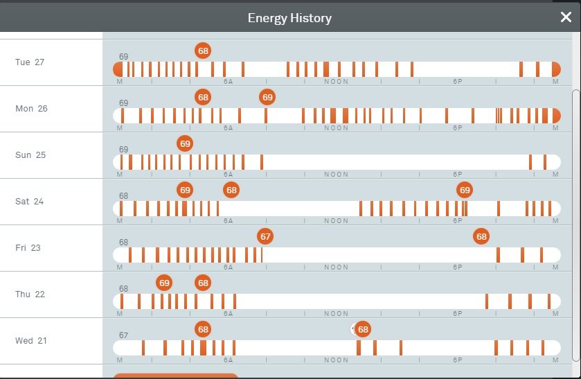 Nest energy history