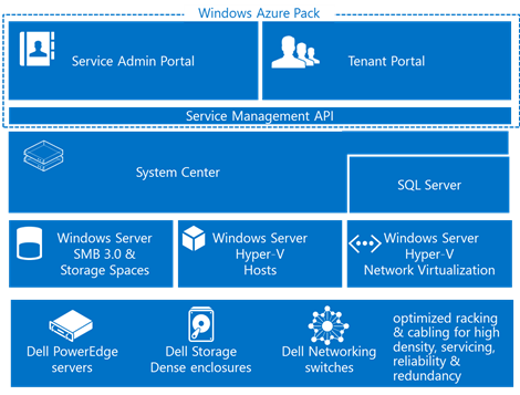 Windows Azure Pack plus Dell hardware makes up the CPS