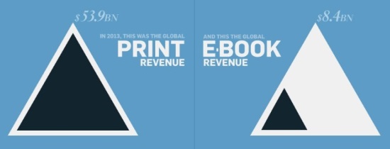 e-kirjojen markkinaosuus koko maailma, Forbes & Statista