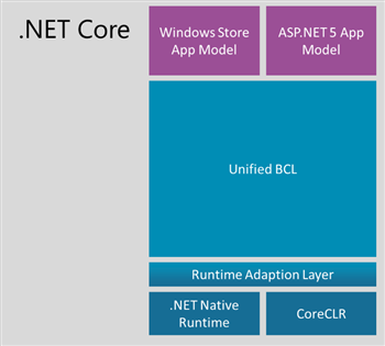 Diagram showing .NET Core design