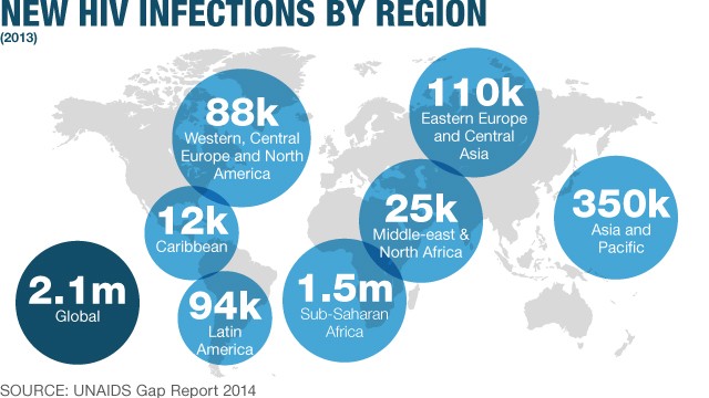 New HIV infections globally in 2013-- sub-Saharan Africa continues to have the greatest numbers of new infections.