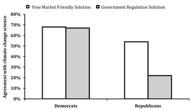 Proportion of Democrats (left) and Republicans (right) who agreed with the scientific consensus on climate change after reading about a free-market solution (light shading) or government regulation (dark shading).