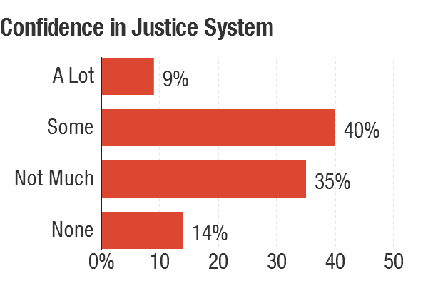 Responses to whether they have confidence in the judicial system's ability to fairly judge people without bias for race and ethnicity."