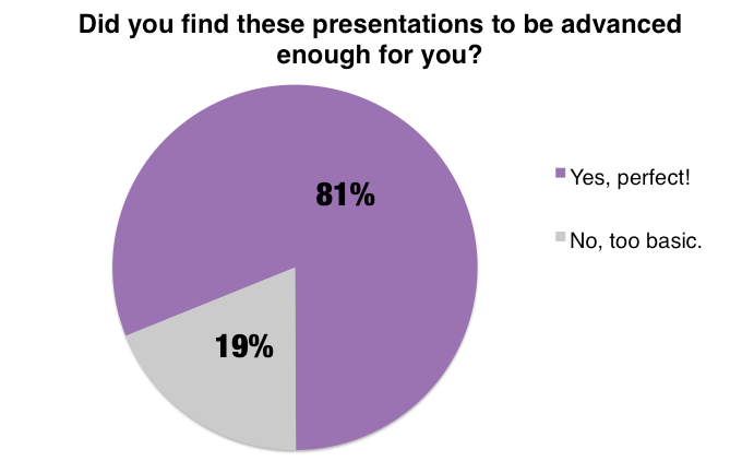 81% of the MozCon Local 2016 audience found the presentation knowledge level to be perfect!