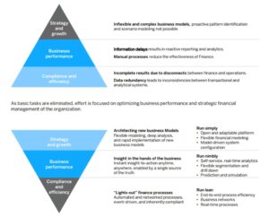 SAP S/4HANA Finance can help organizations invert their effort pyramid, streamlining themselves into seamless enterprises that spend most of their time and energy on strategy and growth.
