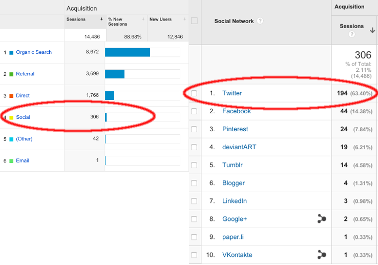 Google Analytics traffic from Social and Twitter