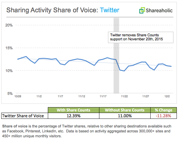 Share of voice chart on Twitter from Shareaholic