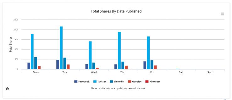 BuzzSumo on Moz's share counts over the week