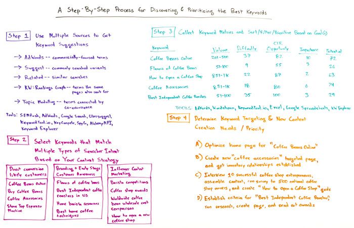 Step by step process for discovering and prioritizing the best keywords whiteboard