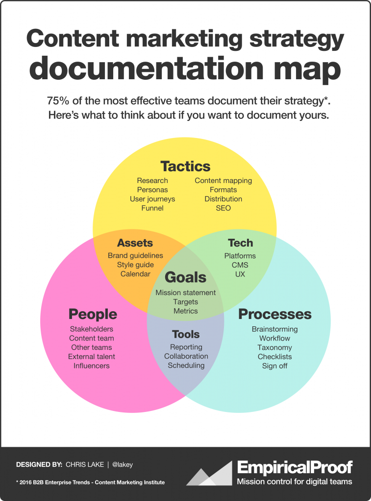Content marketing strategy document map