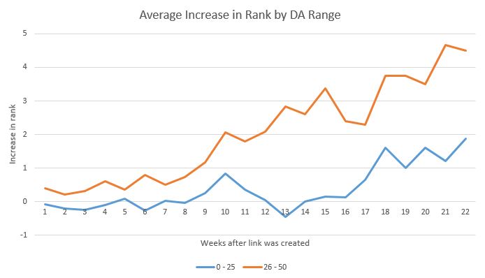 This graph shows average increase in rank by Domain Authority range over weeks after the link was created.