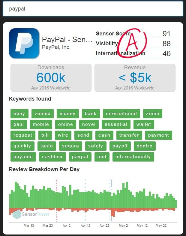 A screenshot from app tool Sensor Tower, showing results for the app PayPal. The app has an "A" grade circled in one corner. Below the app logo are download and revenue figures, and then a long list of keywords in green, including eBay, Venmo, Money, Bank, International, Mobile, Online and more. At the bottom is a review breakdown in a display that looks like a column graph. It shows mostly green (positive) columns bars with a few red (negative) review columns below.