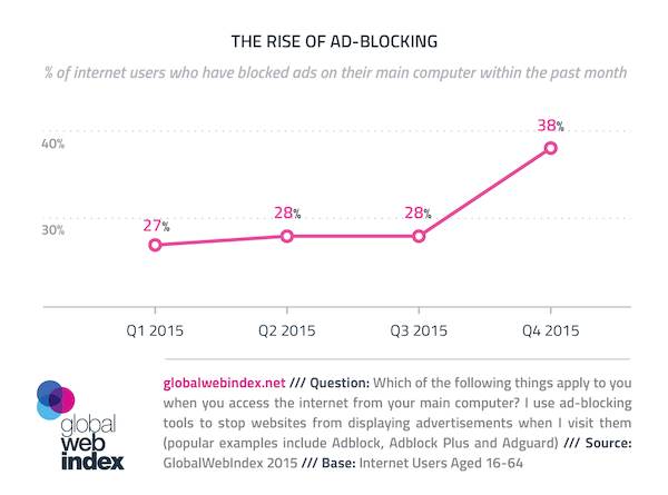 rise of ad blocking chart