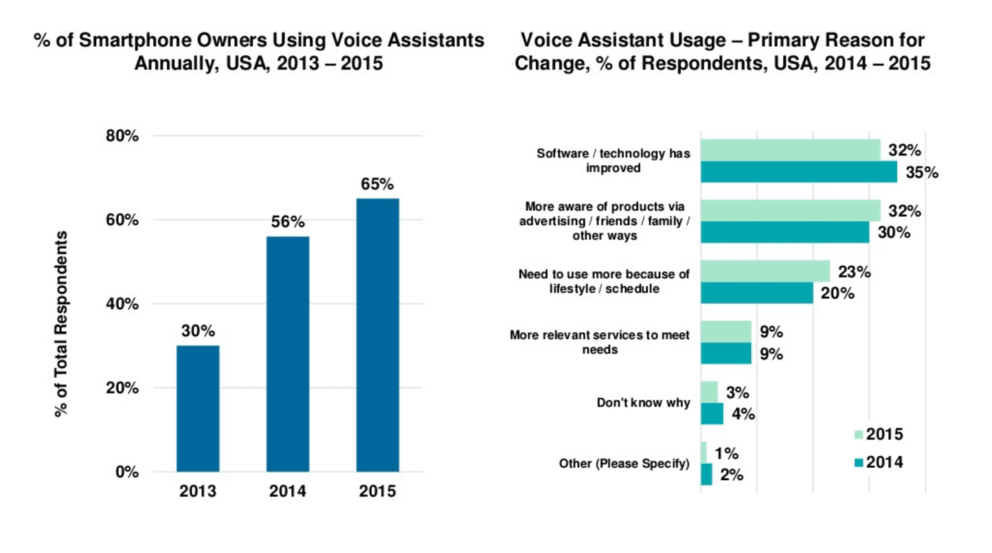 voice assistants growth 