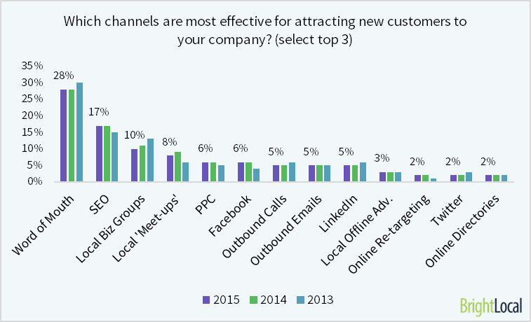 which channels are most effective for attracting new customers to your company?