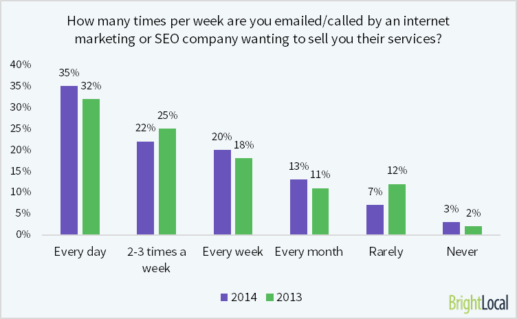 How many times per week are you emailed/called by an internet marketing or SEO company wanting to sell you their services?