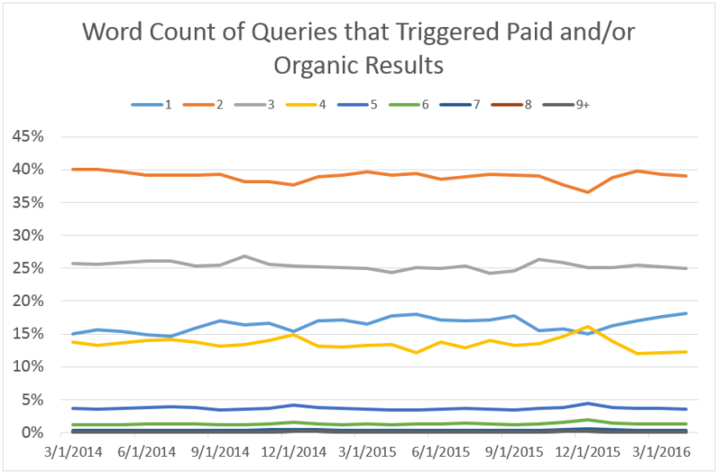 paidorganic_query_word_count