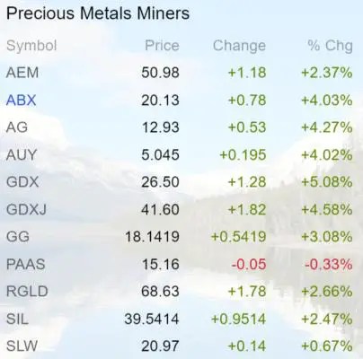 Precious metals miners June 16