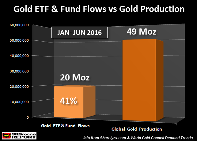 Global Gold ETF Flows vs Productioin