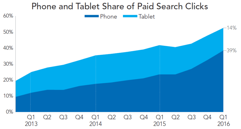 mobile share of paid search clicks