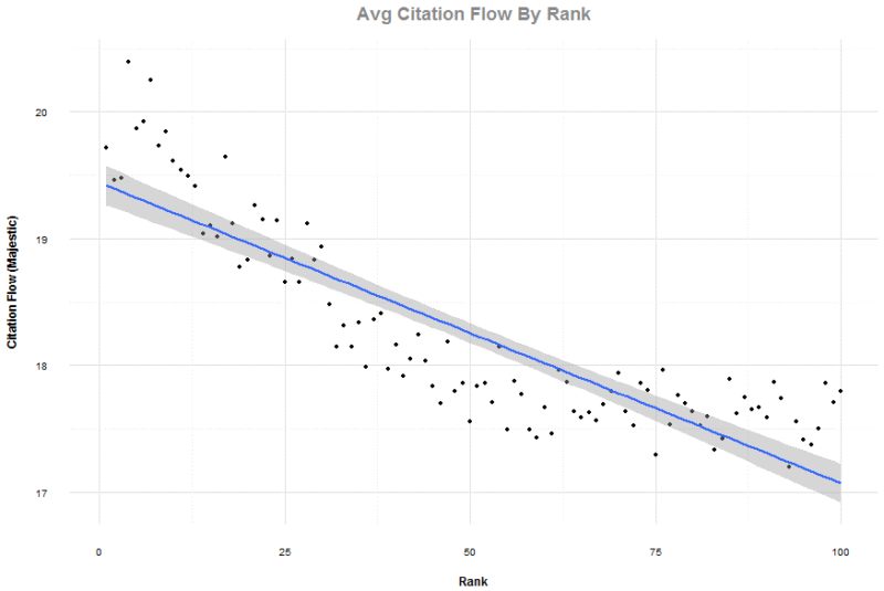 Average Majestic Citation Flow by rank chart